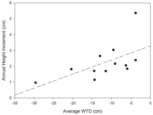 FIGURE 6. Relationship between Annual Height Increment (cm) and average water table depth (WTD) over the study period (October 2012-March 2014).