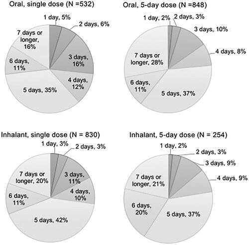 Figure 6. Number of days to return to the usual life from initiation of the antivirals (answer to Q 11: “When you were taking the antiviral for influenza the last time, how long did it take to return to your usual life (working or attending school) after the first dose?”) by type of dosage form of the drugs identifying the percentages of respondents excluding those who answered “not sure” for each answer. N: number of respondents excluding “not sure” (oral, single dose: 47; oral, 5-day dose: 60; inhalant, single dose: 86, and inhalant, 5-day dose: 12).
