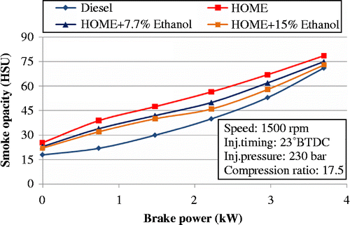 Figure 7 Smoke emissions for different fuel combinations.