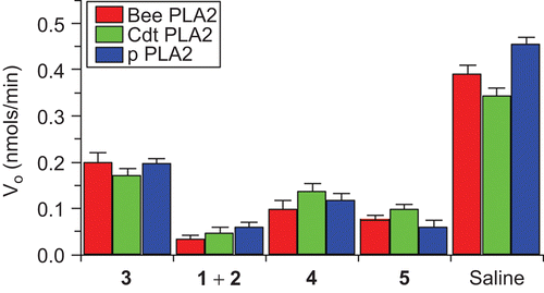 Figure 1.  Inhibition of phospholipase A2 activity induced by compounds 1–5. Each of these compounds was previously incubated with each of sPLA2.
