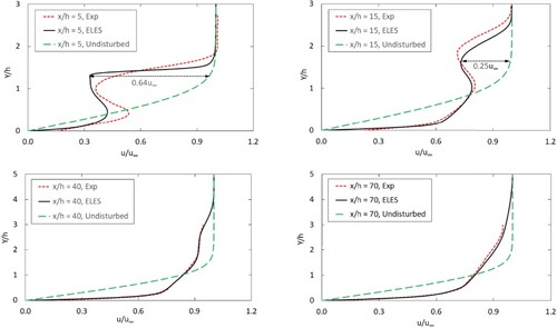 Figure 6. Time-averaged streamwise velocity profiles in the symmetry plane.