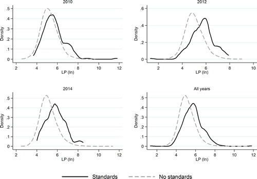 Figure 1. Kernel density estimation of labour productivity across firms by application of standards. Source: Authors’ elaboration based on the SME survey data (CIEM et al. Citation2016).Note: Epanechnikov kernel and bandwidth 0.25.