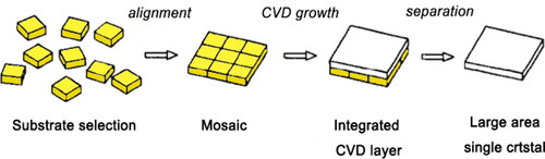 Figure 6. Schematic of diamond “mosaic” growth process [Citation34].