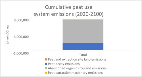 Figure 2. Greenhouse gas emissions of avoided peat use system in 2050. Emissions related to land use from the peatland extraction sites are so small (less than 1% of the total emissions) that they cannot be distinguished.