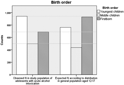 Figure 2. Birth order.