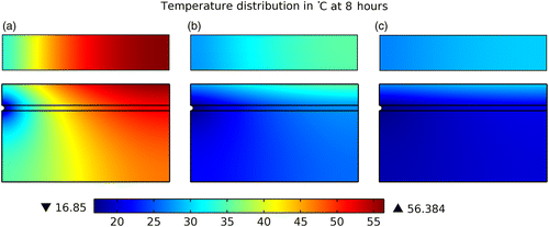 Figure 12 Top and side temperature distribution of pavement with spreader layer conductivity k s  =  (a) 10 W/m K, (b) 160 W/m K, (c) 500 W/m K. Note: W = 40 cm, t = 8 h, t s = 6.4 mm.