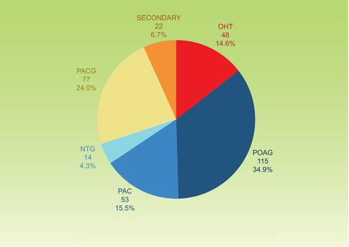 Figure 1 Disease characteristics among subject population.Abbreviations: PAC, primary angle-closure; PACG, primary angle-closure glaucoma; POAG, primary open-angle glaucoma; OHT, ocular hypertension; NTG, normal-tension glaucoma.