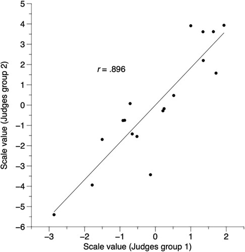 Figure 2. Scatter plot of inter-rater reliability, based on data from Jones et al. (Citation2019).