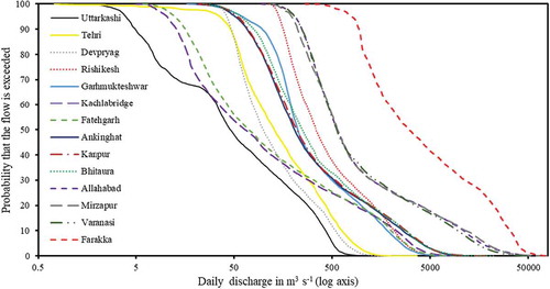 Figure 5. Flow duration curves (FDCs) for all the stations on the Ganga main channel. Note the variability in FDCs of different stations in upstream, midstream and downstream reaches in response to tributary influences and/or abstractions through barrages.