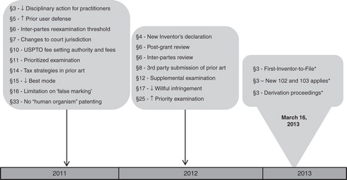 Figure 1. A timeline showing implementation of the AIA, indicating the year in which the provision became effective. Many provisions became effective in the fall of 2011 or on September 16, 2012 (one year after enactment), but the final provisions were not effective until eighteen months after enactment, i.e., March 16, 2013. Some provisions generally apply only to applications with an effective filing date after March 15, 2013.