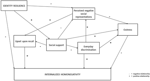 Figure 1. Theoretical model of the factors predicting internalised homonegativity.