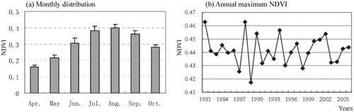 FIGURE 4. (a) Monthly distribution and (b) annual changes of maximum NDVI in the source regions of large Asian rivers on the Qinghai-Tibetan Plateau from 1981 to 2006.
