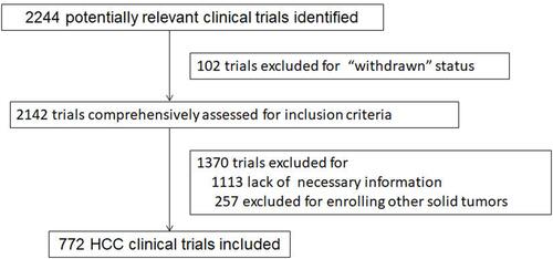 Figure 1 Flow diagram of HCC clinical trials enrollment on ClinicalTrials.gov.