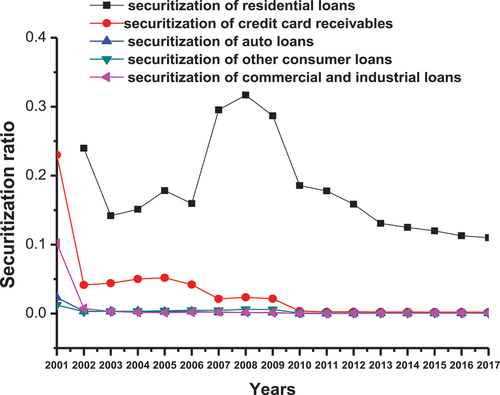 Figure 1. Securitization of different types of credits relative to the total credit.
