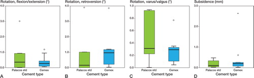 Figure 2. A. Rotation of the femoral component in relation to the cement mantle around the transverse axis. B. Retroversion of the femoral component in relation to the cement mantle. C. Tilting in to varus or valgus of the femoral component in relation to the cement mantle. D. Subsidence of the femoral component in relation to the cement mantle.