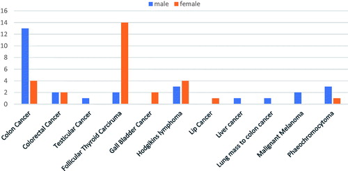 Figure 3. Gender distribution of different types of cancer (cont.).