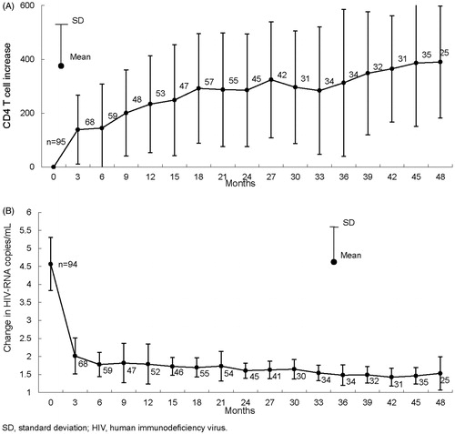 Figure 1. Change in CD4+ cell counts and human immunodeficiency virus -RNA copies/mL after the first treatment of fosamprenavir in anti-retroviral therapy naïve patients. Changes in CD4+ cell counts (A) in 95 patients and in HIV-RNA copies/mL (B) in 94 patients are illustrated. CD4+ cell counts were increased after beginning treatment with fosamprenavir and marked decrease in HIV-RNA copies/mL was observed.