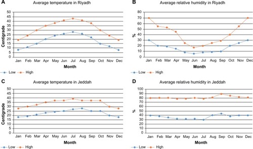 Figure 3 The impact of temperature and relative humidity on MERS-CoV cases in different regions of Saudi Arabia.