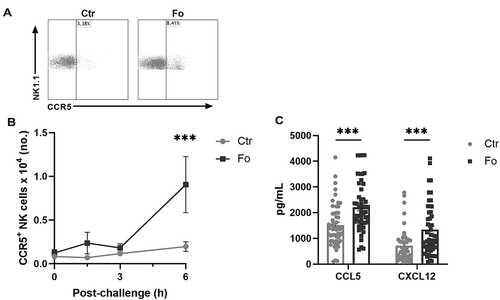 Figure 2 Dietary fish oil increases the number of CCR5+ NK cells and enhances CCL5 and CXCL12 concentrations in peritoneum 6 h after induction of inflammation. Mice were fed control (Ctr, grey line with grey circles) or fish oil (Fo, black line with black squares) diets for 5 weeks. They were immunized twice with mBSA with a 2-week interval and subsequently challenged intraperitoneally. Mice were sacrificed at 0, 1.5, 3, and 6 h following challenge and peritoneal lavage collected. Peritoneal cells were counted with a Countess automated cell counter, stained with monoclonal antibodies against CD3, NK1.1, CD49b (DX5), and CCR5 and analyzed by flow cytometry. Representative dot plots of NK cell expression of CCR5 in mice receiving Ctr and Fo diets 6 h after inflammation induction (A). Number of CCR5+ NK cells at 0, 1.5, 3, and 6 h (B) and peritoneal concentrations of CCL5 and CXCL12 6 h (C) following inflammation induction in mice receiving Ctr and Fo diets. ***p < 0.001, n = 8–15 (B) and n = 47–50 (C). Results are shown as mean ± standard error of the mean from data collected from at least four independent experiments.