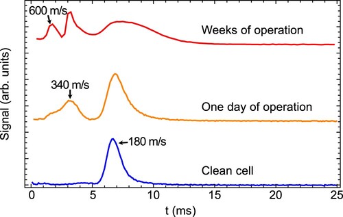 Figure 2. Fluorescence time of flight (TOF) traces of AlF with a buffer gas cell after different periods of use. From bottom to top: Cell freshly cleaned with Citranox detergent; same cell after 1 day of operation using the same ablation spot; same cell geometry after weeks of operation.