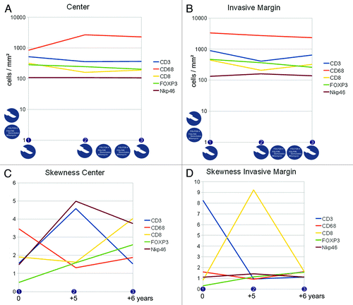 Figure 2. Immune cell densities at the center and the invasive margin of the recurring colorectal cancer lung metastasis (patient 1). A,B) cell densities at three different time points (linear scale) and subdivided into center (A) and invasive margin (B), icons indicate treatment modalities (i.e., resection and chemotherapy) at that time point or in between, vertical icons indicate previous treatment modalities. C,D) corresponding immune infiltration patterns with a more homogeneous distribution with higher values and a more heterogeneous distribution with values near zero, the time scale corresponds to the time points shown in A,B and gives the time from the first tissue specimen.