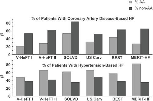 Figure 1 Etiology of congestive heart failure in African Americans. Adapted from CitationCohn et al 1986; CitationCohn et al 1991; CitationThe SOLVD Investigators 1991; CitationPacker et al 1996; CitationMERIT-HF Study Group 1999;The Beta-Blocker Evaluation of Survival Trial Investigators 2001.