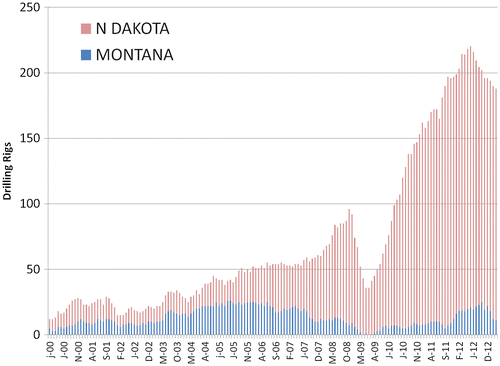 Figure 3. Drilling rig activity in North Dakota and Montana by month, January 2000–December 2012. Source: Data from BakerHughes.com.