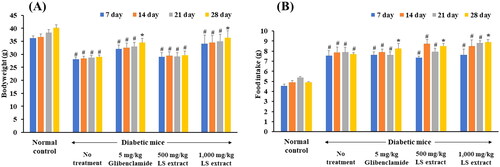 Figure 6. Effect of the LS extract on body weight (A) and food intake (B). Data are expressed as mean ± S.E.M. (n = 6–8). #Significant difference compared to normal control group (p < 0.05). *Significant difference compared to diabetic control group (p < 0.05).