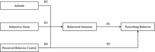 Figure 1 Structural Equation Model.