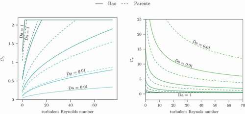 Figure 5. EDC Constants depending on Returb and Damköhler number Da η; Da η is ranging from 0.01 (lightest color) to 1 (darkest color) and plots are logarithmically spaced between