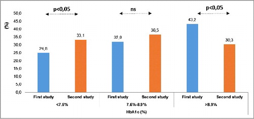 Figure 1. Distribution of the patients according to the level of glycemic control.