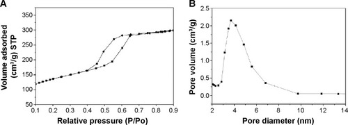 Figure 2 N2 adsorption–desorption isotherms (A) and pore diameter distribution (B) of the n-MZS xerogels.Abbreviations: n-MZS, anoporous magnesium–zinc–silicon; STP, standard temperature and pressure.