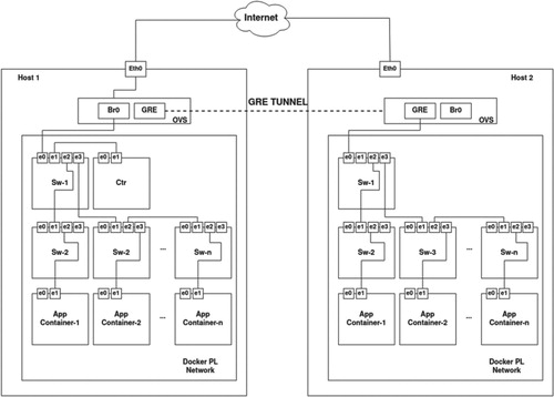 Figure 2. Physical topology of Docker-based SDN network.