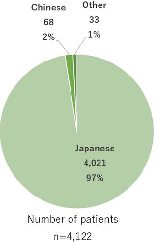 Figure 3 Ethnic distribution of the patients. The ethnic distribution of patients in this series was 97.55% Japanese, 1.67% Chinese, and 0.78% other.