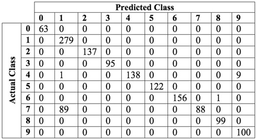 Figure 11. Confusion matrix of classifying test set 2 (real digits) using a single layer MLP on an 8 × 8 HOG feature set.