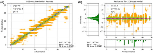 Figure 19. Prediction results of XGBoost. (a) Prediction result (b) Prediction error.