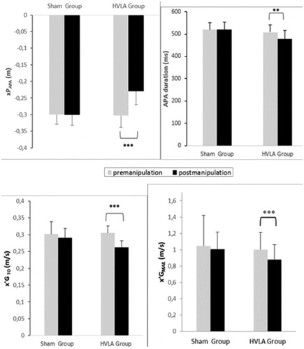 Figure 2. Comparison of selected biomechanical parameters between the pre- and post-manipulation conditions in the sham and HVLA groups. xPAPA: peak of anticipatory backward centre of pressure displacement, x’GTO: centre of gravity velocity at toe- off, x’GMAX: peak of centre of gravity velocity (motor performance). **, ***: statistical difference with p < 0.01, p < 0.001, respectively.