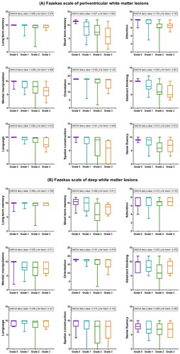 Figure 3. The mean values of the cognitive Abilities Screening Instrument (CASI) subdomains across the Fazekas scale of (A) periventricular white matter hyperintensities and (B) deep white matter hyperintensities.