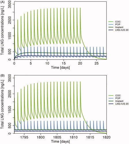 Figure 2. Comparison of simulated typical LNG concentrations during the initial phase (A) and towards the end of the fifth year (B) of use (assuming body weight of 65 kg and SHBG baseline concentration of 60 nmol/L). COC: combined oral contraceptive; IUS: intrauterine system; LNG: levonorgestrel; POP: progestin-only pill. COC: 20 µg EE/100 µg LNG; POP: 30 µg LNG; implant release rate: Day 25, 53.0 µg/day; 5 years, 32.8 µg/day; LNG-IUS 20: Day 25, 21.7 µg/day; 5 years, 10.7 µg/day.