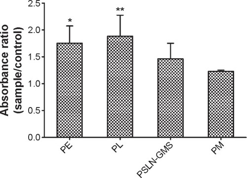 Figure 5 The production of anti-PEG IgM induced by the initial priming dose of various PEGylated nanocarriers (PE, PL, PSLN-GMS, and PM) at doses of 2.5 μmol phospholipid/kg.Notes: The anti-PEG IgM in the serum was determined using ELISA. Data show mean ± standard deviation of three repeats. P-values represent a significant difference compared with 1. *P<0.05; **P<0.01.Abbreviations: GMS, glycerin monostearate; ELISA, enzyme-linked immunosorbent assay; PE, PEGylated emulsions; PEG, poly(ethylene glycol); PL, PEGylated liposomes; PM, PEG micelles; PSLN, PEGylated solid lipid nanoparticles.