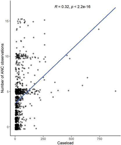 Figure 2. Correlation between caseload and number of ANC observations.