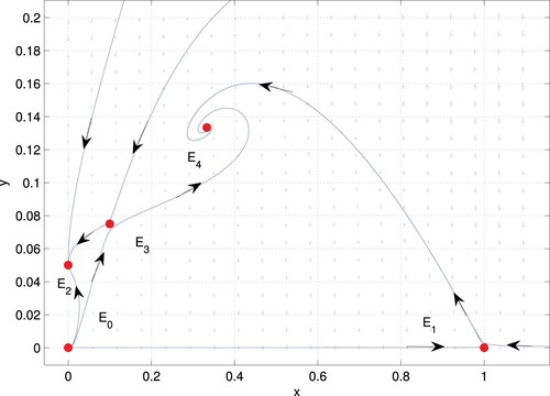 Figure 2. When A=0.5, b=2, c=0.25, and m=0.05, system (Equation4(4) x˙=x(1−x)xA+x−bxy,y˙=cxy+my−y2.(4) ) admits bistable phenomenon.