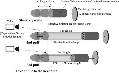 Figure 3. Schematic drawings of the measurement for filtration efficiency during burning.