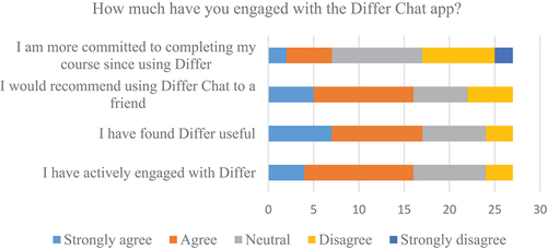 Chart 2 Students’ responses on their use of Differ.