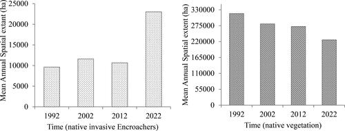 Figure 6. Annual variations in the estimated areal extent covered by the (a) invasive encroachers and (b) indigenous vegetation species.