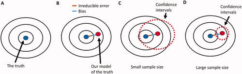 Figure 2. The big data paradox. (A) Our target is the underlying true parameter, but its complexity can never be perfectly modeled (B) Therefore, there will always be some distance between our models of the true parameter and the true parameter itself. This distance is the sum of the bias (blue line) due to constraints and other assumptions imposed by the statistical model, and of the irreducible error (brown line) due to unknown elements that are not represented within the dataset. (C) When the sample size of a study is small, then the variance is large, yielding wide confidence intervals around the estimated parameter that are more likely to include the true parameter value. (D) If the same study has a larger sample size, then the reduced variance will yield more narrow confidence intervals that are less likely to include the true parameter.
