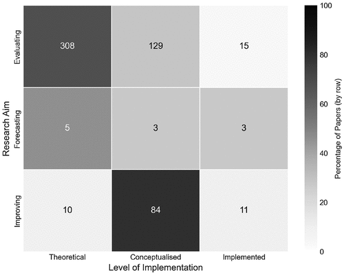 Figure 15. Number of papers by their research aims and level of implementation.