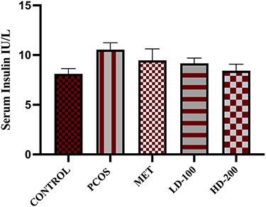 Figure 4 Effects of silibinin on serum insulin level on day 40.
