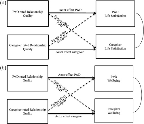 Figure 1 a. Path diagram of the Actor–Partner Interdependence Model (APIM) with dyadic relationship quality predictors of life satisfaction.b. Path diagram of the Actor–Partner Interdependence Model (APIM) with dyadic relationship quality predictors of well-being.Note: PwD = person with dementia