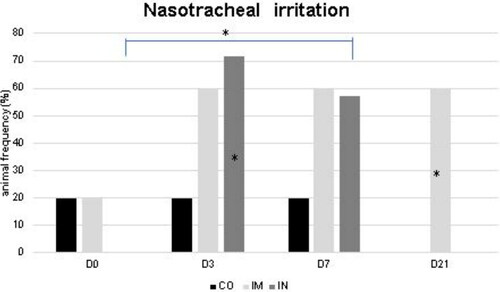 Figure 4. Absence of irritation in the nasotracheal mucosa of healthy Heifers vaccinated against the bovine respiratory complex (BRD) compared to controls. CO (group control; n = 5); IM (group vaccinated against BRD intramuscularly; n = 5); IN (group vaccinated against BRD intranasally; n = 7). (D0) is day 0 immediately before the application of the first dose of the vaccine; (D3, D7 and D21) are three, seven and 21 days respectively after the last dose of the vaccine. Statistical significance of frequency was assessed by Chi square test. * p < 0.05, inner the graphics bars- treatment interaction, outside the graphics bars- time interaction.